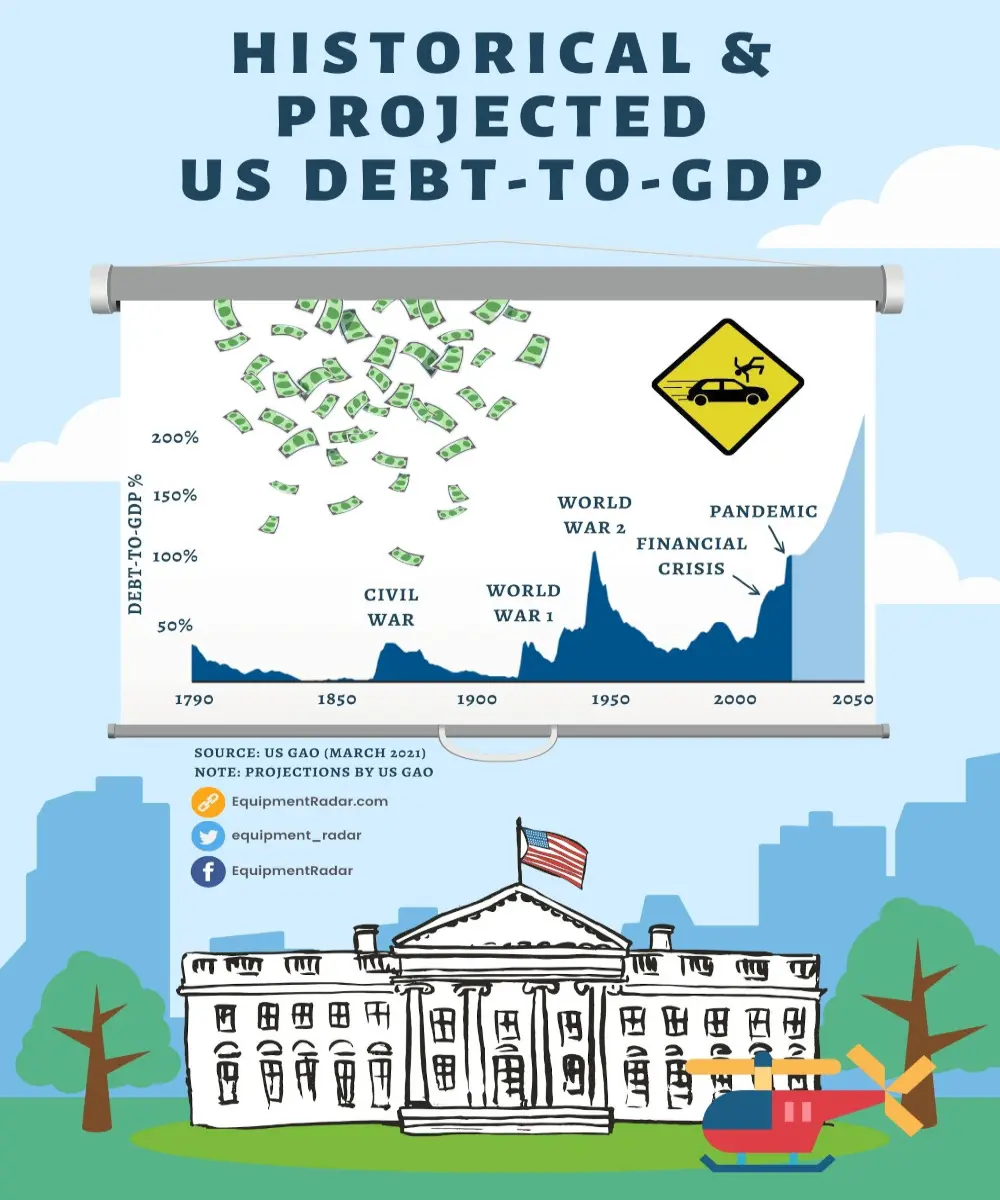 US historical and forecasted debt to GDP