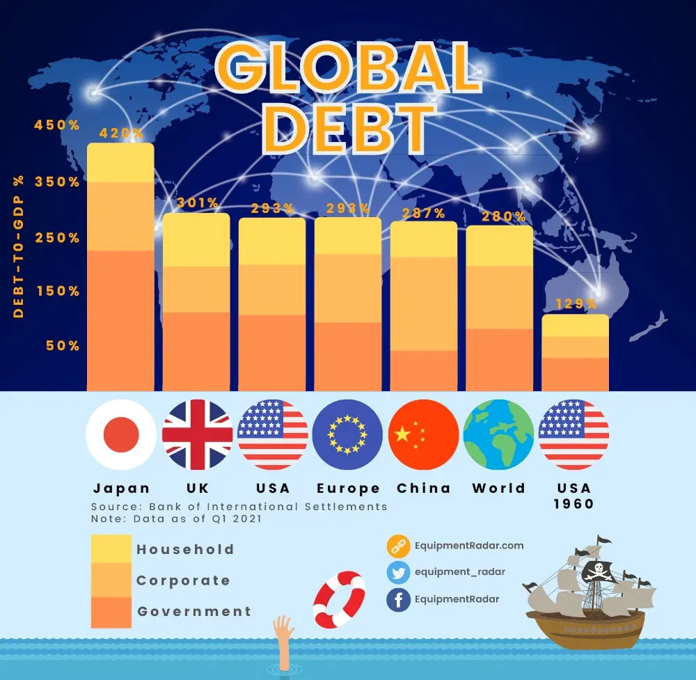 Global debt to GDP