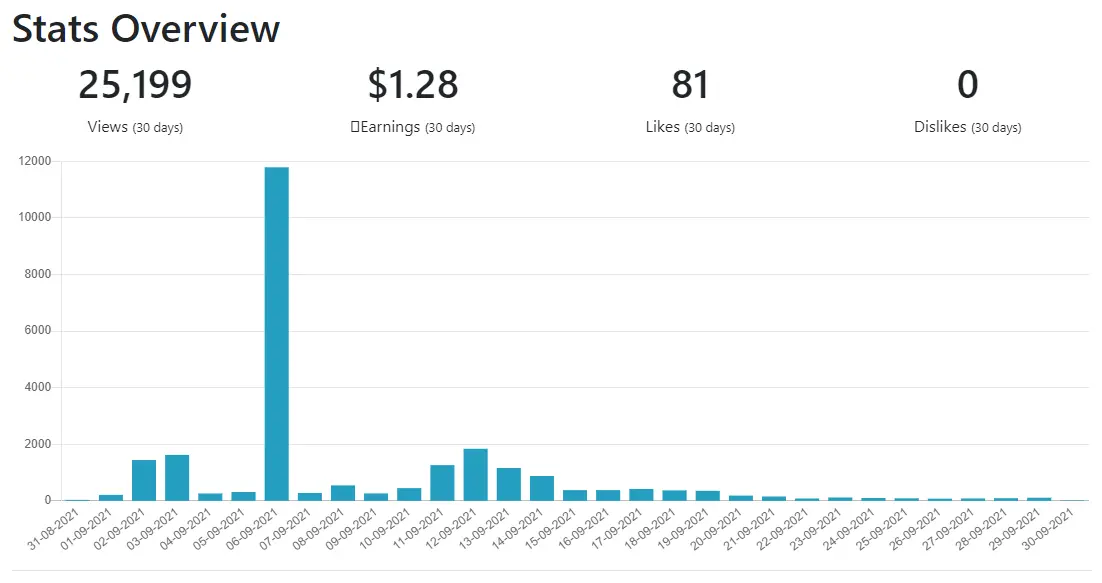 view stats chart