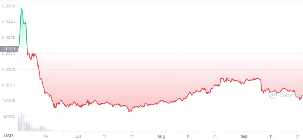 KIDS token pump and dump scheme on a cryptocurrency trading price chart