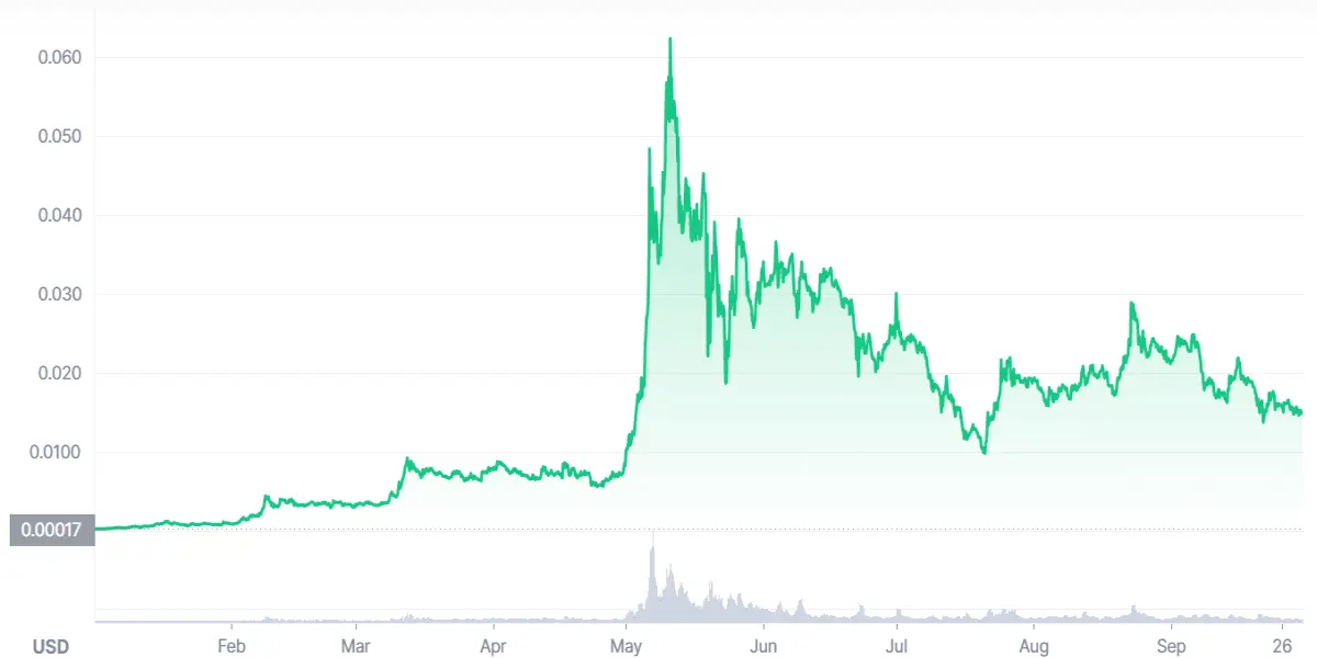 Telcoin Chart
