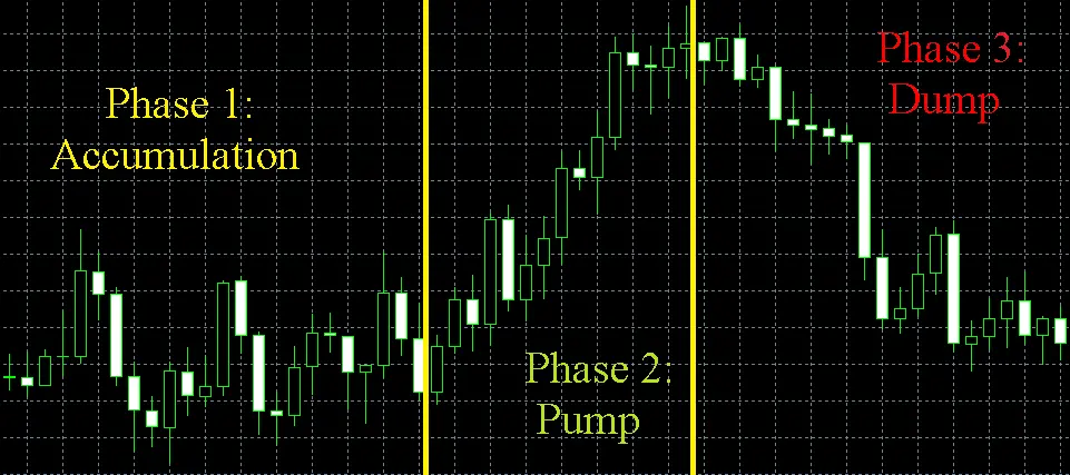 illustration of a pump and dump scheme on a cryptocurrency trading price chart