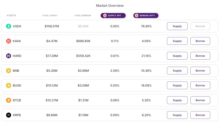 The Supported Assets for the Lend Feature