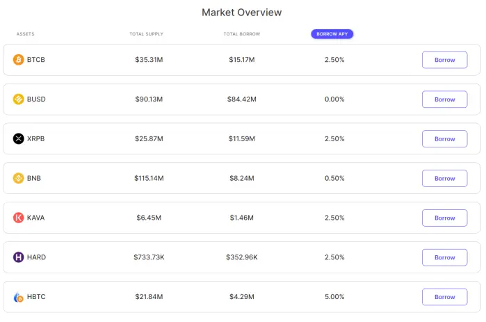 The Supported Assets for minting the stablecoin
