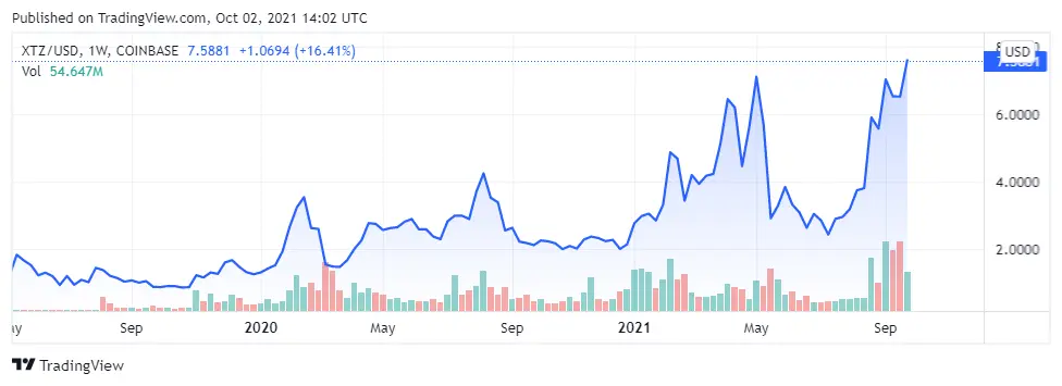 tezos price