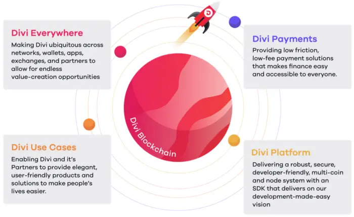 How can DIVI work for you? — For Passive Income! I spoke about Masternodes above — that is how you get your passive income. You will need some upfront capital or trade other cryptocurrency for Divi to start. Starting at 100,000 Divi you can create a masternode and start getting passive income. This can be done on both the desktop and mobile wallets. The current estimated APY% goes from 16.01% to 19.21% depending on your node size. This is amazing returns year over year. Much better then a lot of staking coins available on the market. See screen shot below for more details.