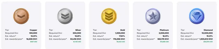 How can DIVI work for you? — For Passive Income! I spoke about Masternodes above — that is how you get your passive income. You will need some upfront capital or trade other cryptocurrency for Divi to start. Starting at 100,000 Divi you can create a masternode and start getting passive income. This can be done on both the desktop and mobile wallets. The current estimated APY% goes from 16.01% to 19.21% depending on your node size. This is amazing returns year over year. Much better then a lot of staking coins available on the market. See screen shot below for more details.