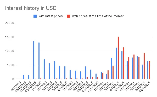 Interest history - September 2021