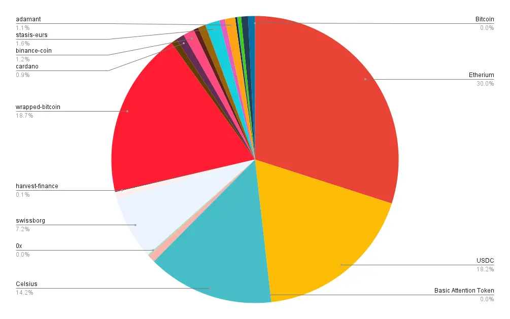 Portfolio allocation - September 2021