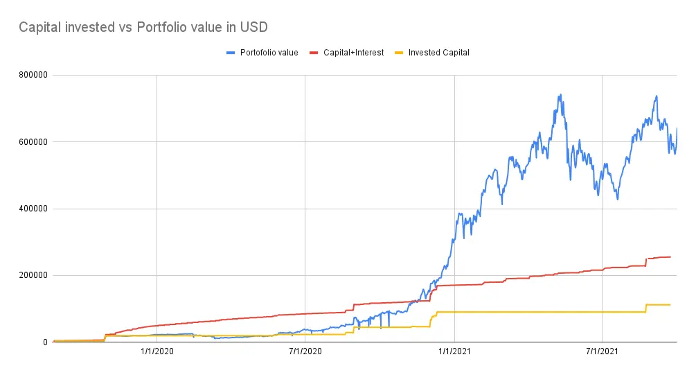 Capital invested vs portfolio value - September 2021
