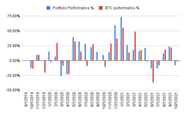 Performance history - September 2021