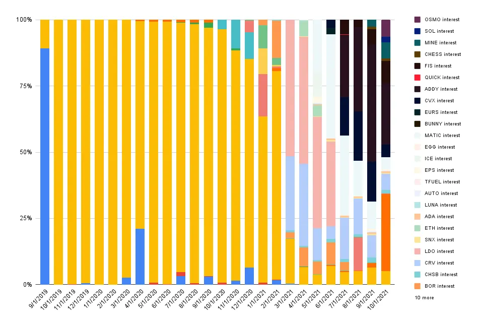 Interest composition - September 2021