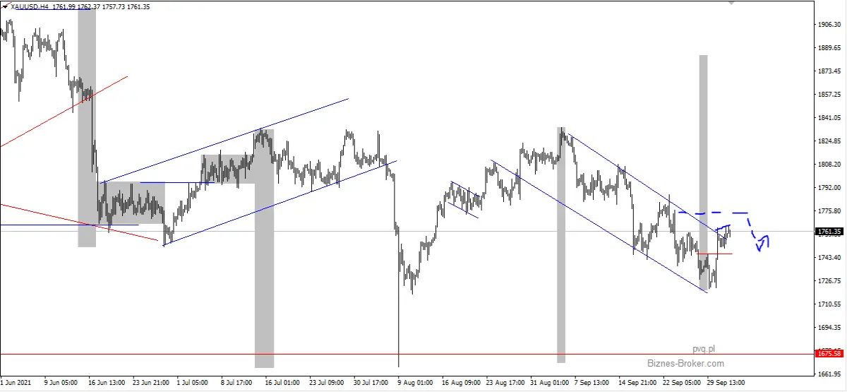 xauusd