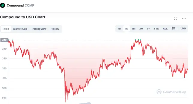 COMP chart