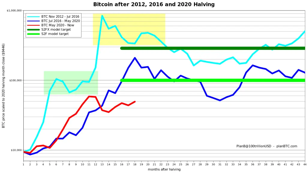 Cycles comparison (PlanB graph)