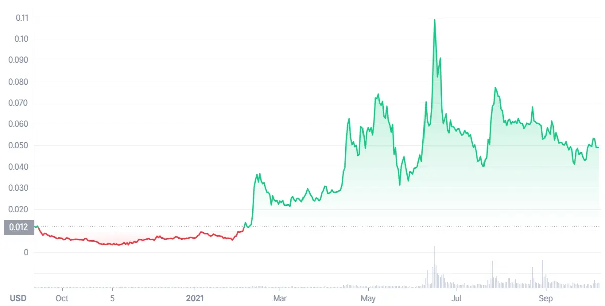 Amp Coin Price Prediction