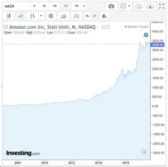 Amazongrafico