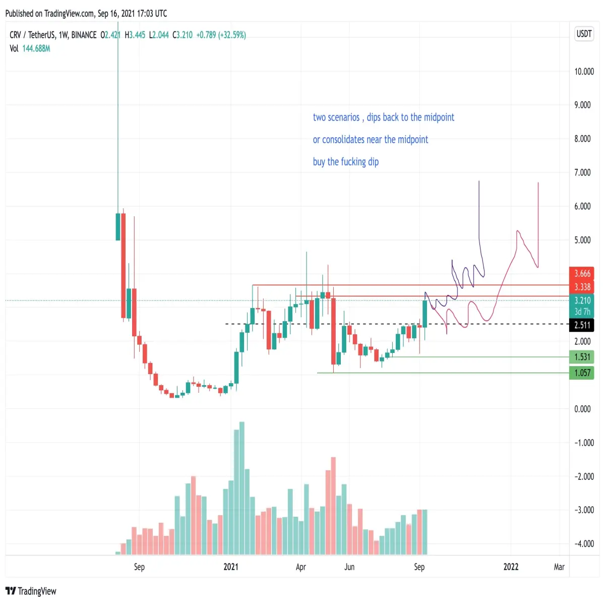 BUY THE DIPS