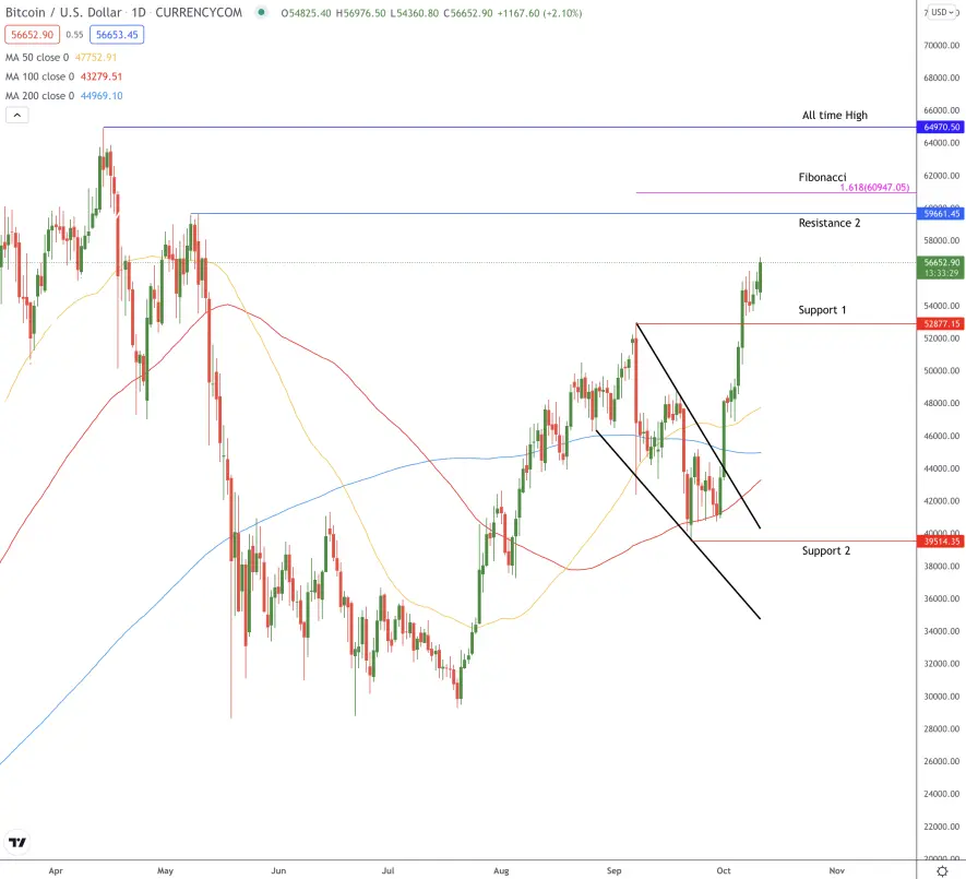 BTCUSD Daily TA