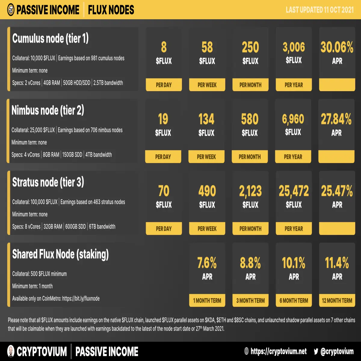 Différents nodes et rendement