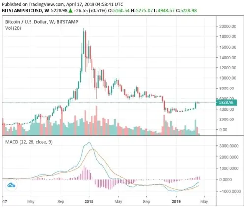 Bitcoin's peak price at the end of 2017 and subsequent dip