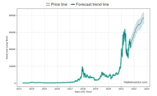 WalletInvestor Bitcoin price prediction