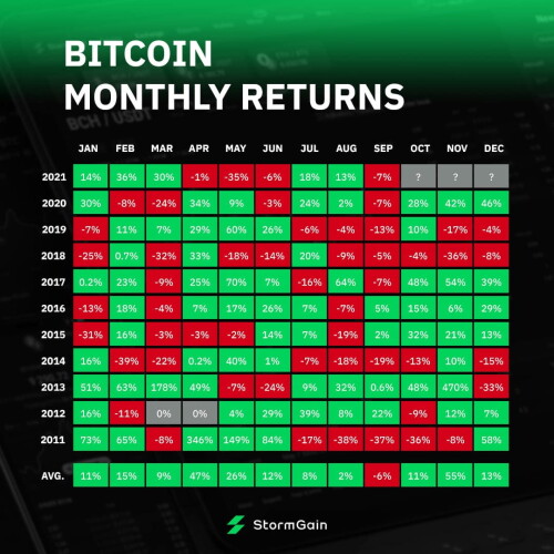 Image source: infographics StormGain