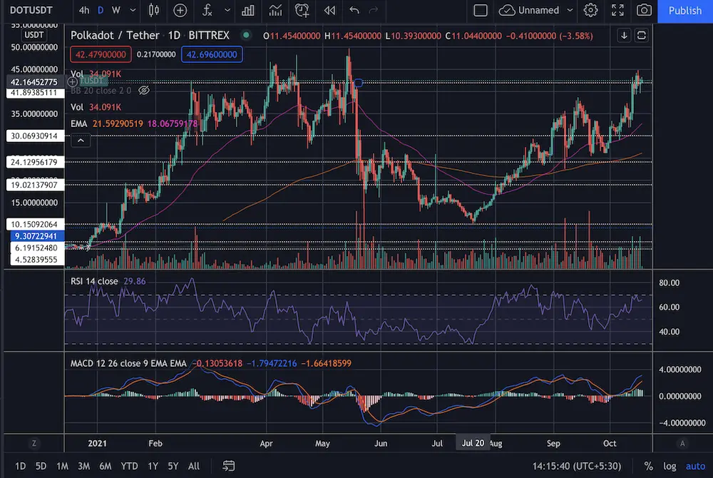 trading, crypto, polkadot, price