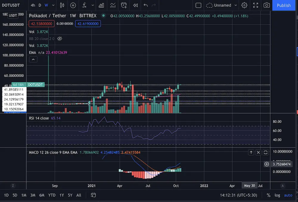 crypto, price, ta, polkadot