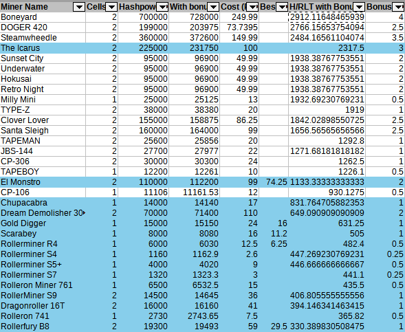 Rollercoin Spreadsheet which looks at the most efficient miners