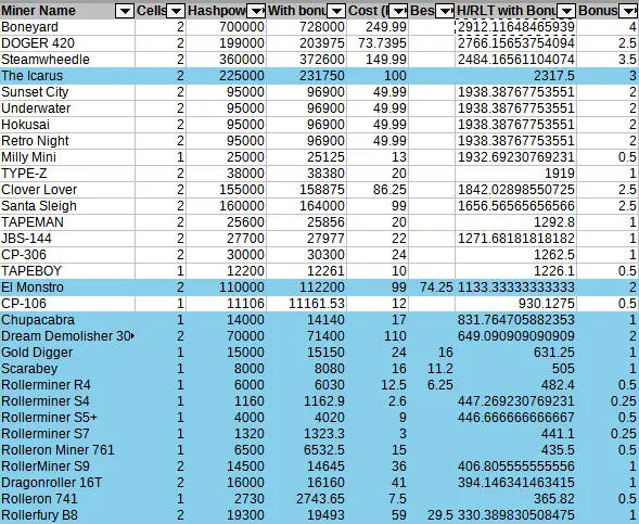 Rollercoin Spreadsheet which looks at the most efficient miners