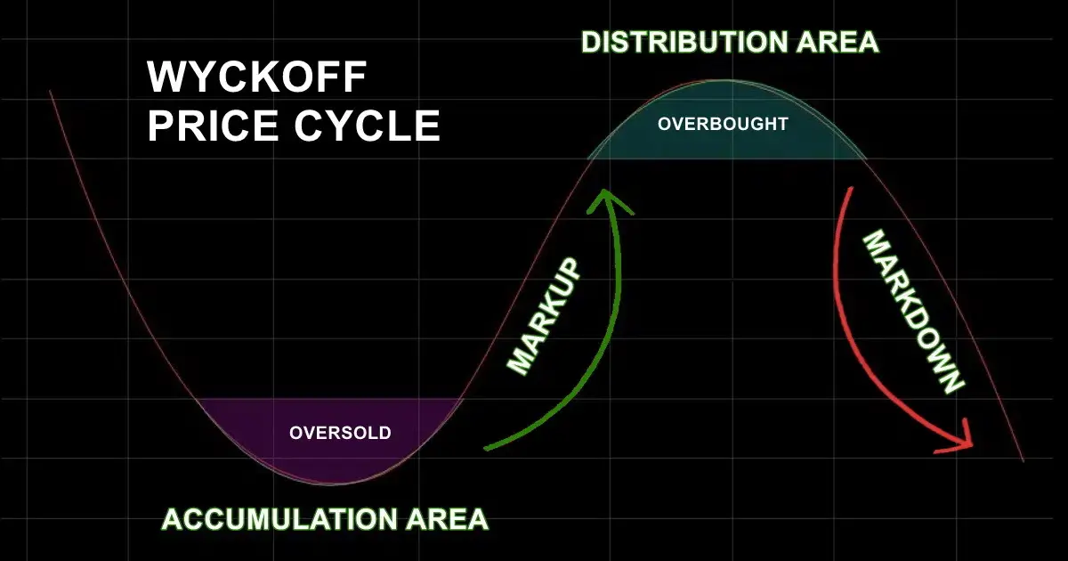 Wycoff price cycle