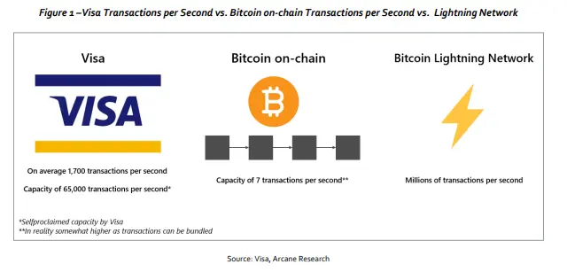 lightning network compared to visa