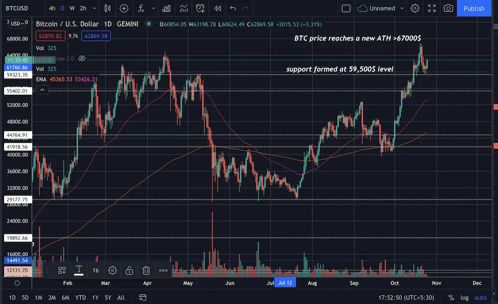 bitcoin, btc, price, technical analysis