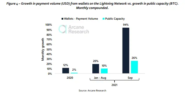 lightning wallet growth