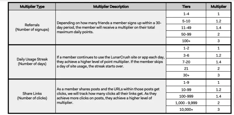 Lunr Token Bonus Multipliers