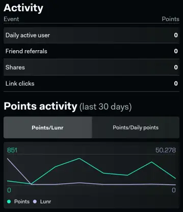 Lunar Crush Activity Points