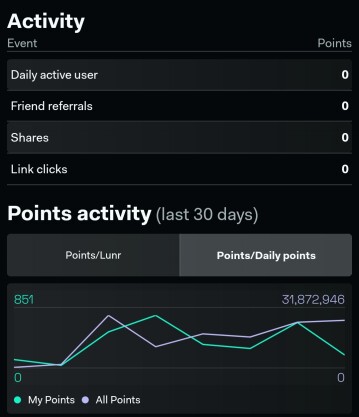Lunar Crush Daily Points