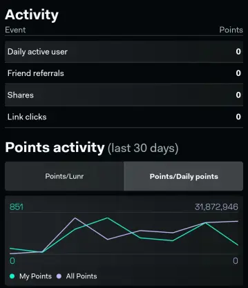 Lunar Crush Daily Points