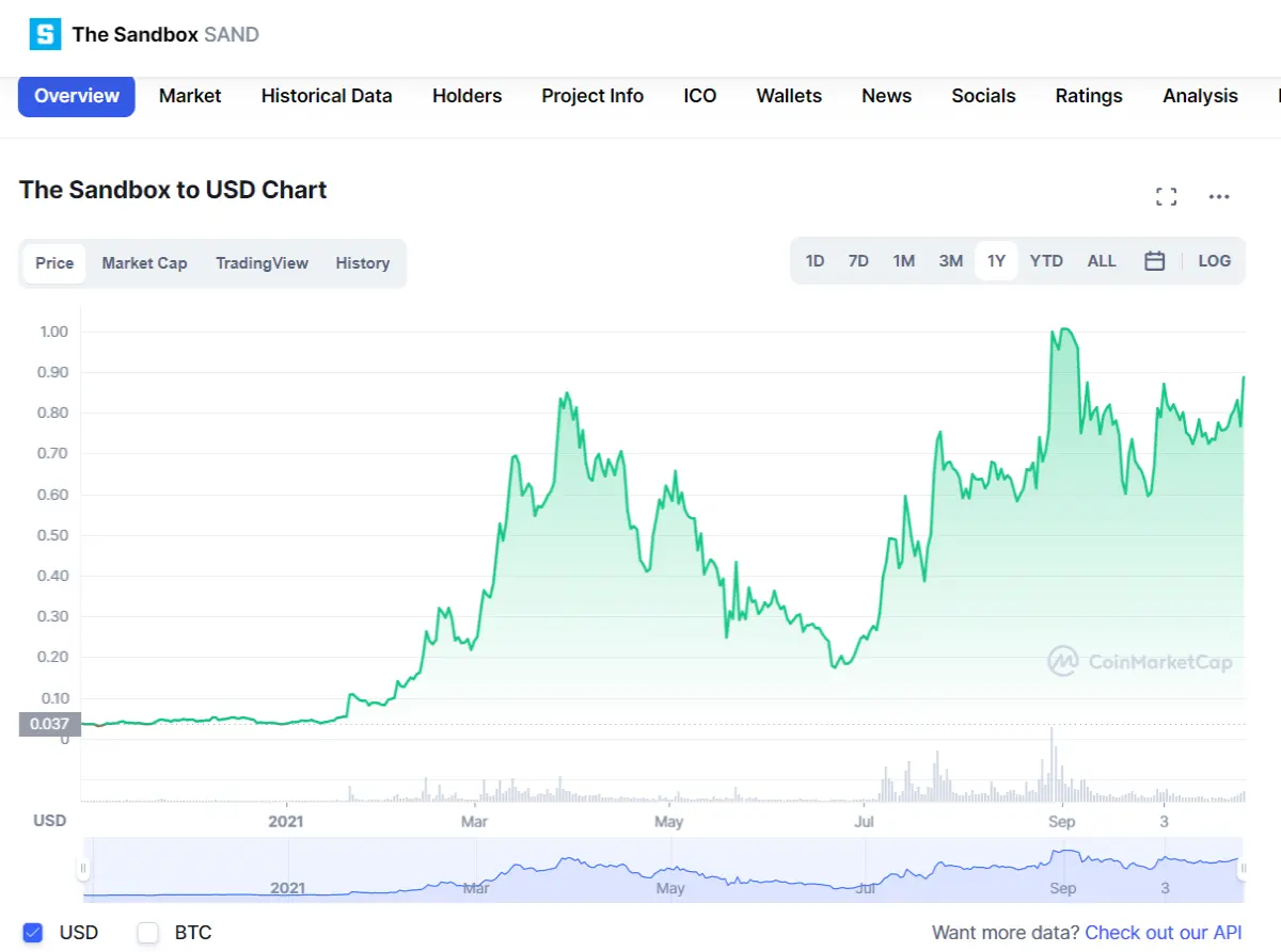 The Sandbox price