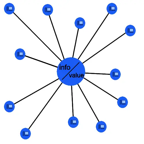 centralized network