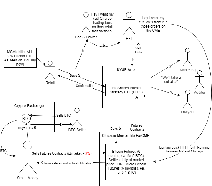 Money Flow for the BITO ETF and other futures purchsing ETFs linked to Bitcoin