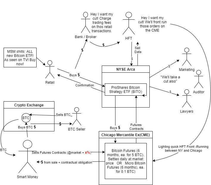 Money Flow for the BITO ETF and other futures purchsing ETFs linked to Bitcoin