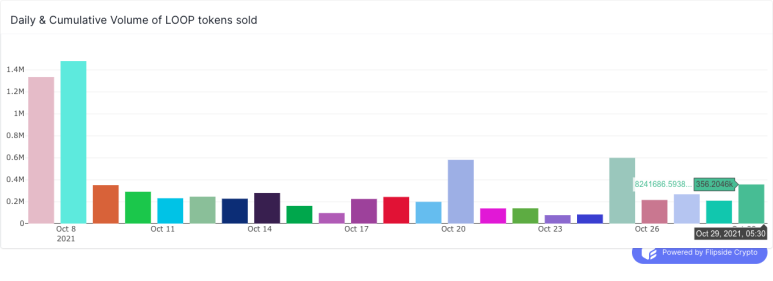 https://app.flipsidecrypto.com/velocity/visuals/2ea19841-feb1-46fb-94c2-82c926a90e75/8dbdab4d-1bcf-4445-98c0-b25ac7033cae
