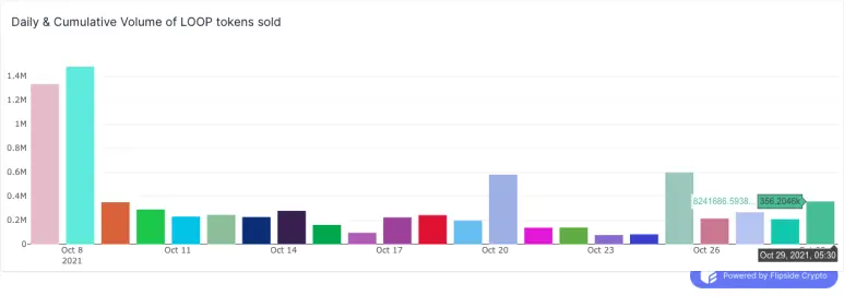 https://app.flipsidecrypto.com/velocity/visuals/2ea19841-feb1-46fb-94c2-82c926a90e75/8dbdab4d-1bcf-4445-98c0-b25ac7033cae