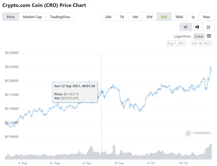 price chart CRO coin