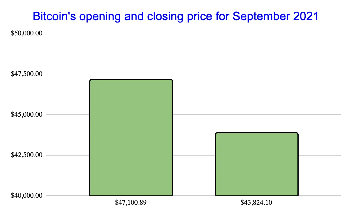 Bitcoin price analysis for September 2021