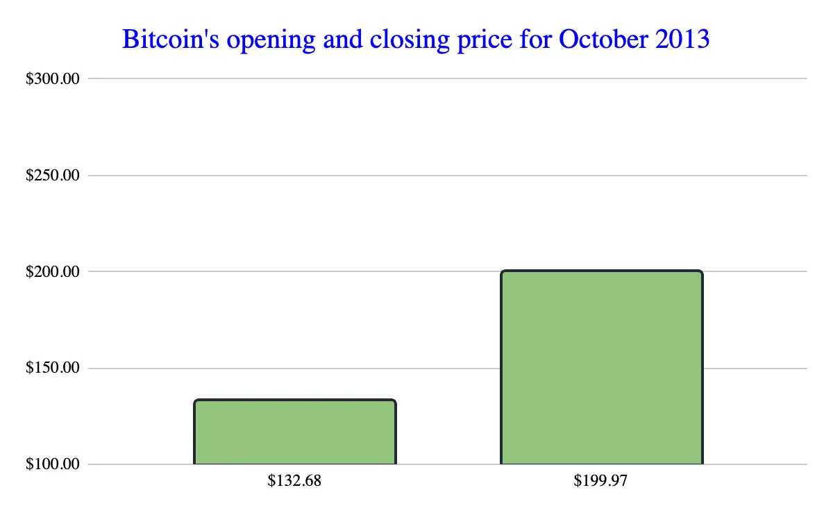 Bitcoin price analysis for October 2013