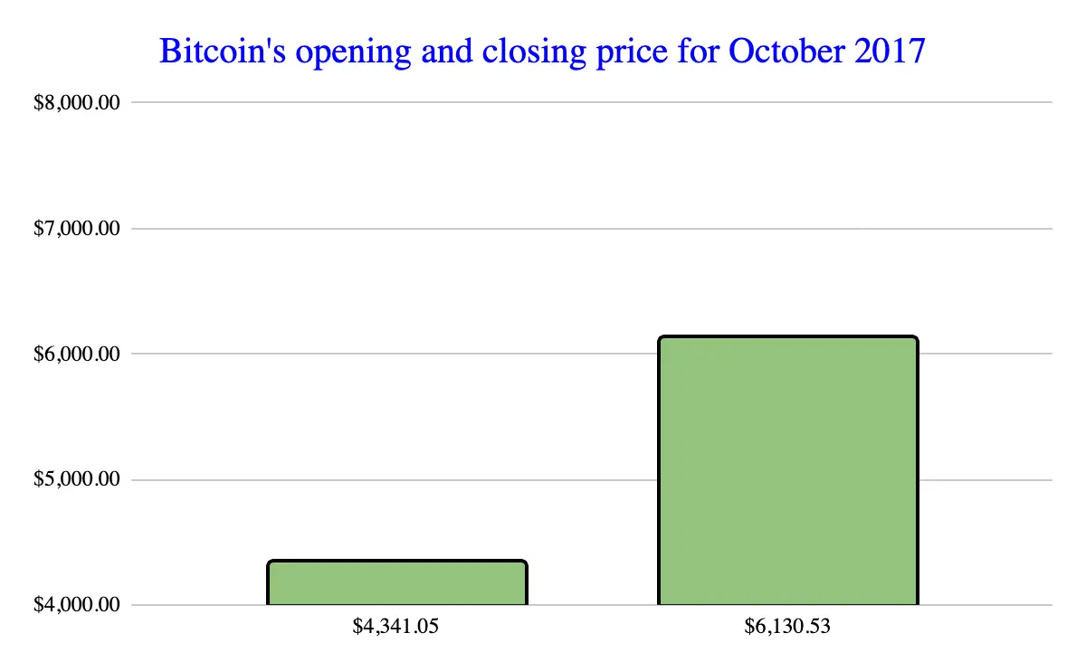 Bitcoin price analysis for October 2017