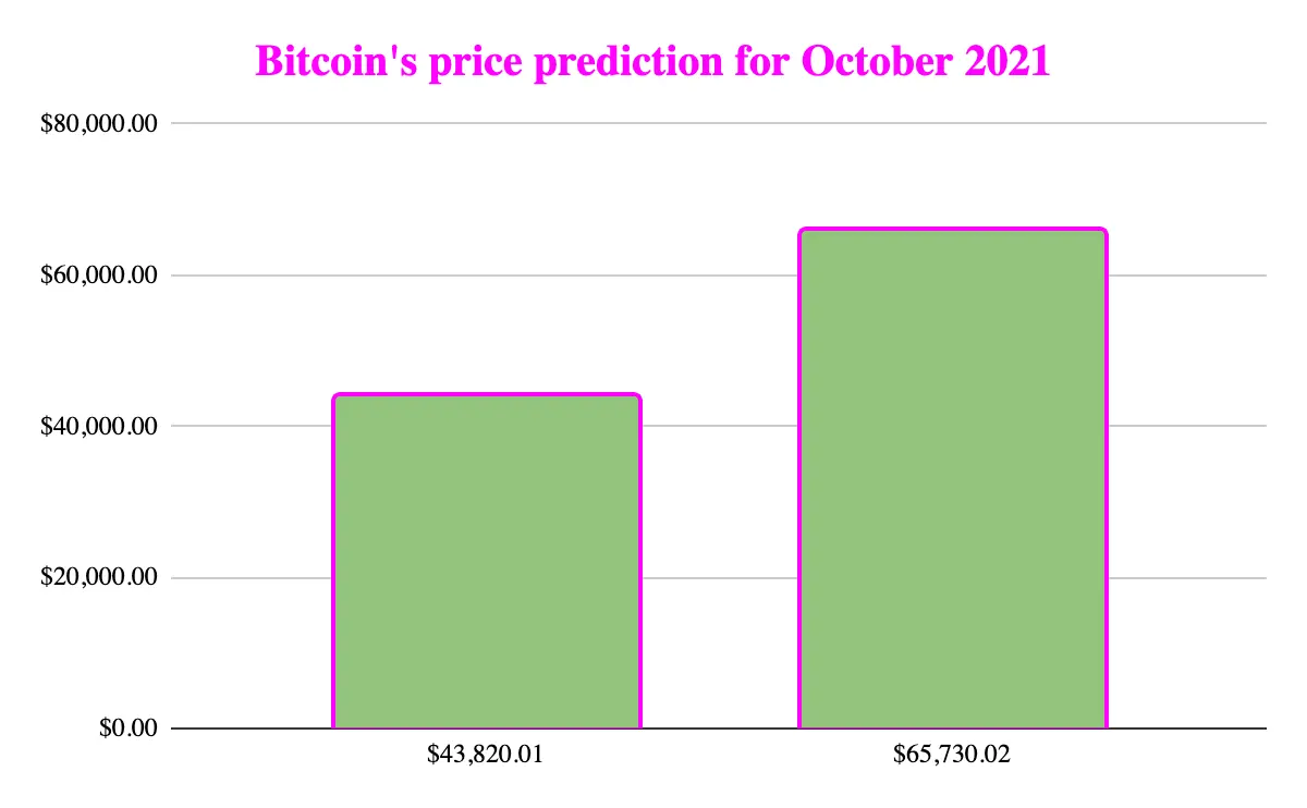 Bitcoin price analysis for October 2021